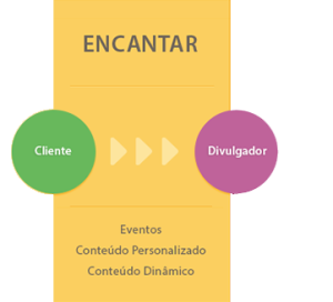 encantar-fase-4-inbound-marketing-300x272